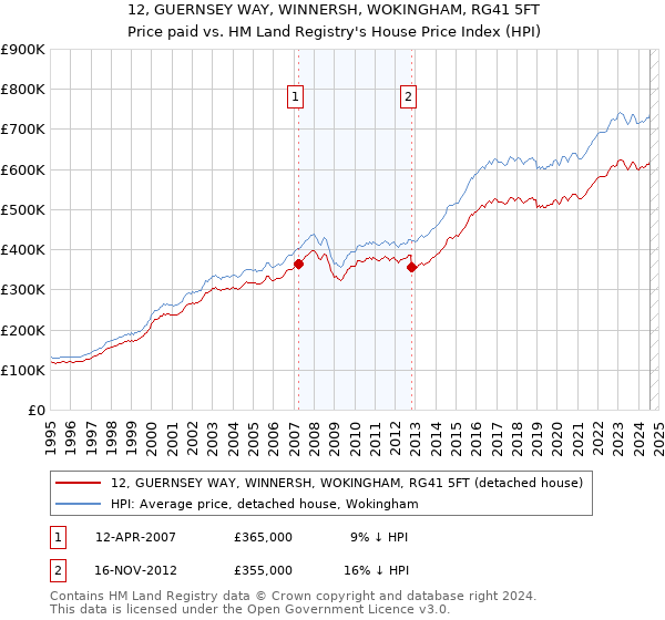 12, GUERNSEY WAY, WINNERSH, WOKINGHAM, RG41 5FT: Price paid vs HM Land Registry's House Price Index