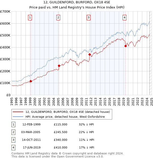 12, GUILDENFORD, BURFORD, OX18 4SE: Price paid vs HM Land Registry's House Price Index