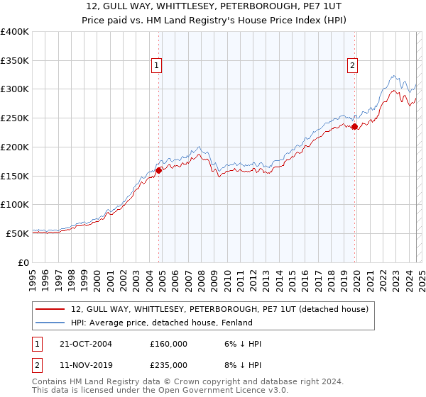 12, GULL WAY, WHITTLESEY, PETERBOROUGH, PE7 1UT: Price paid vs HM Land Registry's House Price Index