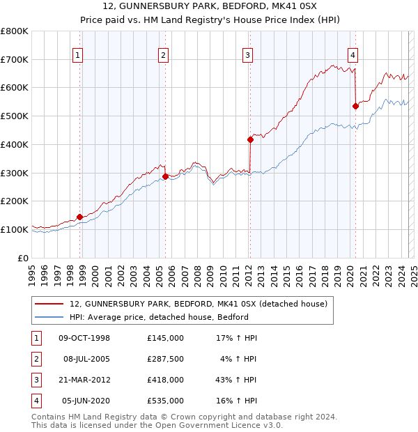 12, GUNNERSBURY PARK, BEDFORD, MK41 0SX: Price paid vs HM Land Registry's House Price Index