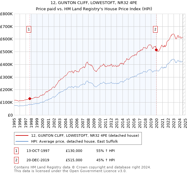 12, GUNTON CLIFF, LOWESTOFT, NR32 4PE: Price paid vs HM Land Registry's House Price Index