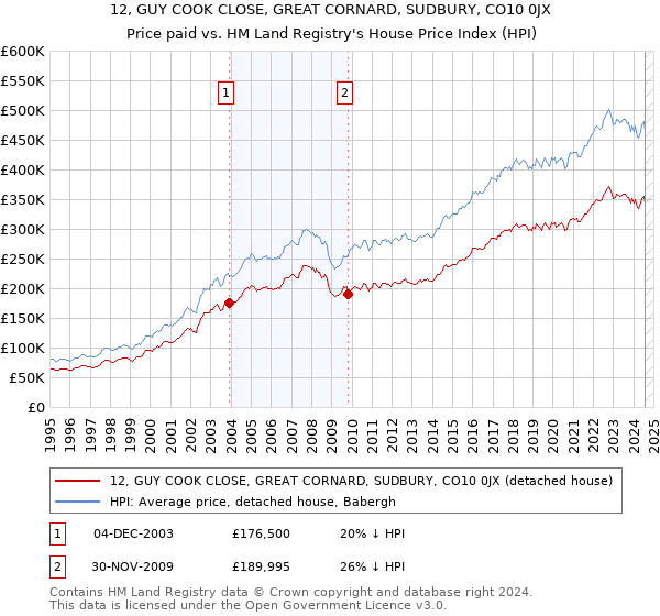 12, GUY COOK CLOSE, GREAT CORNARD, SUDBURY, CO10 0JX: Price paid vs HM Land Registry's House Price Index