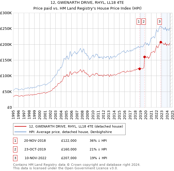 12, GWENARTH DRIVE, RHYL, LL18 4TE: Price paid vs HM Land Registry's House Price Index