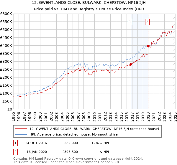 12, GWENTLANDS CLOSE, BULWARK, CHEPSTOW, NP16 5JH: Price paid vs HM Land Registry's House Price Index