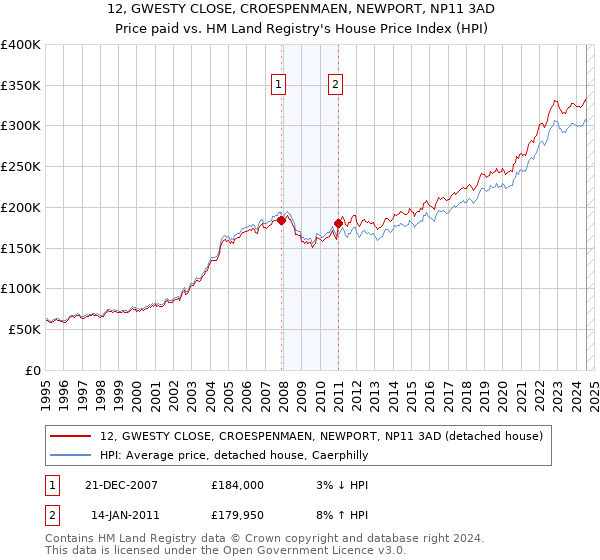 12, GWESTY CLOSE, CROESPENMAEN, NEWPORT, NP11 3AD: Price paid vs HM Land Registry's House Price Index