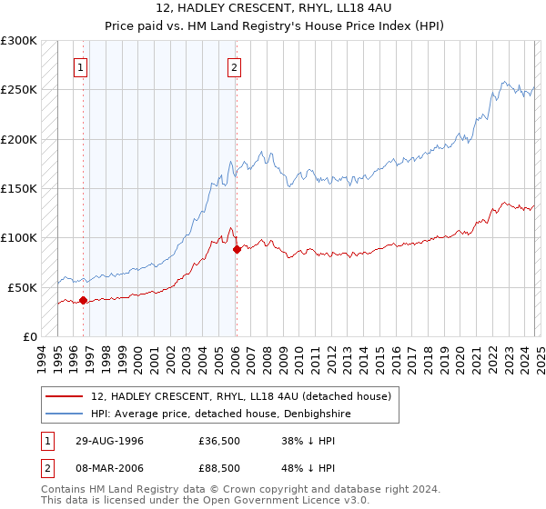 12, HADLEY CRESCENT, RHYL, LL18 4AU: Price paid vs HM Land Registry's House Price Index