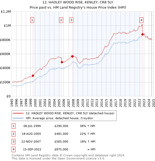 12, HADLEY WOOD RISE, KENLEY, CR8 5LY: Price paid vs HM Land Registry's House Price Index