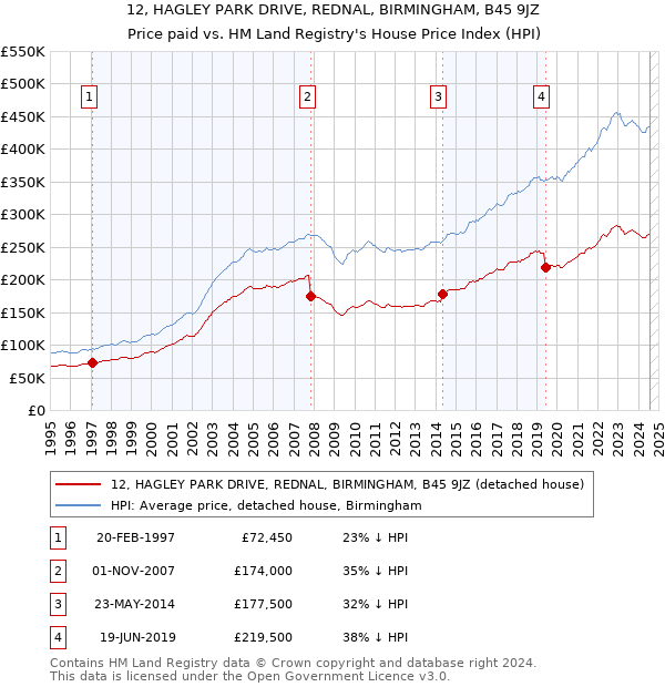 12, HAGLEY PARK DRIVE, REDNAL, BIRMINGHAM, B45 9JZ: Price paid vs HM Land Registry's House Price Index