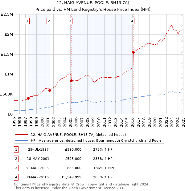 12, HAIG AVENUE, POOLE, BH13 7AJ: Price paid vs HM Land Registry's House Price Index