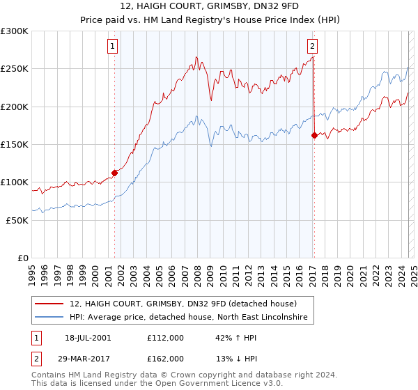 12, HAIGH COURT, GRIMSBY, DN32 9FD: Price paid vs HM Land Registry's House Price Index