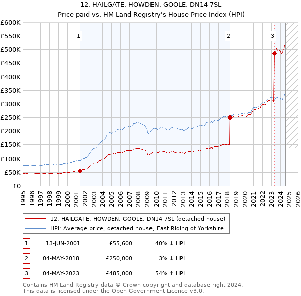 12, HAILGATE, HOWDEN, GOOLE, DN14 7SL: Price paid vs HM Land Registry's House Price Index