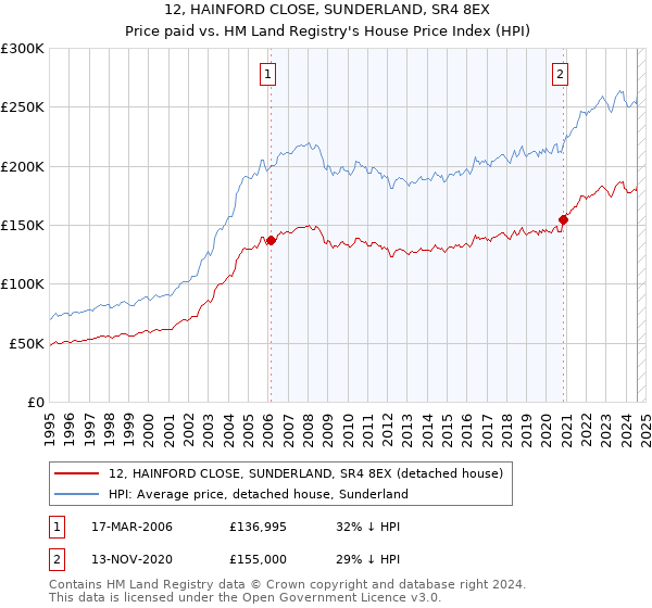 12, HAINFORD CLOSE, SUNDERLAND, SR4 8EX: Price paid vs HM Land Registry's House Price Index