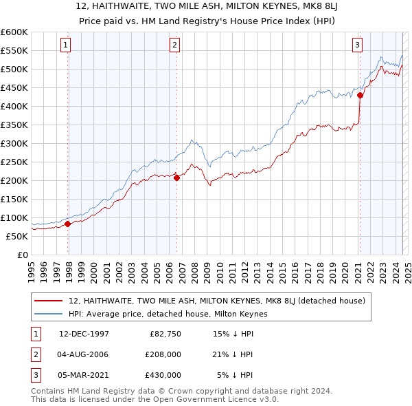 12, HAITHWAITE, TWO MILE ASH, MILTON KEYNES, MK8 8LJ: Price paid vs HM Land Registry's House Price Index