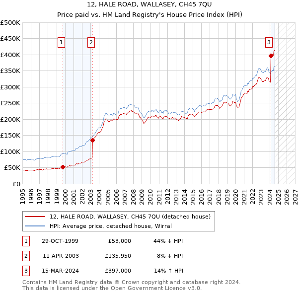 12, HALE ROAD, WALLASEY, CH45 7QU: Price paid vs HM Land Registry's House Price Index