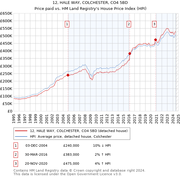 12, HALE WAY, COLCHESTER, CO4 5BD: Price paid vs HM Land Registry's House Price Index