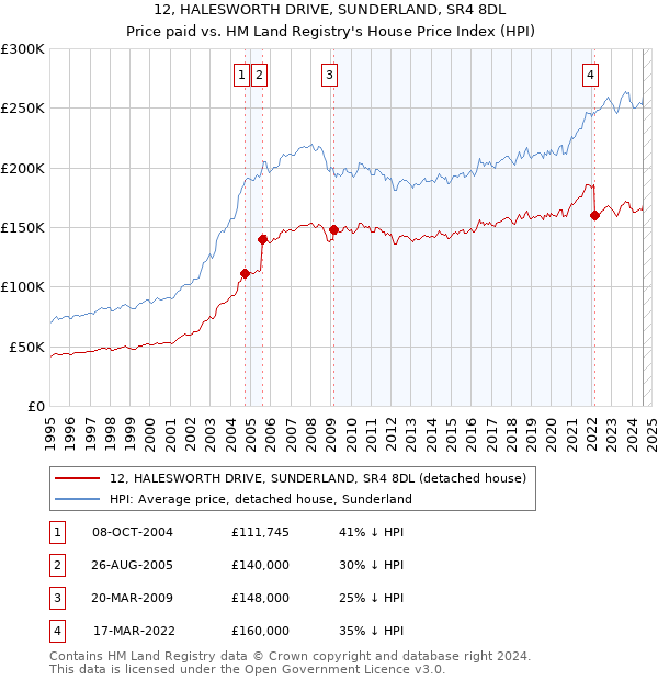 12, HALESWORTH DRIVE, SUNDERLAND, SR4 8DL: Price paid vs HM Land Registry's House Price Index