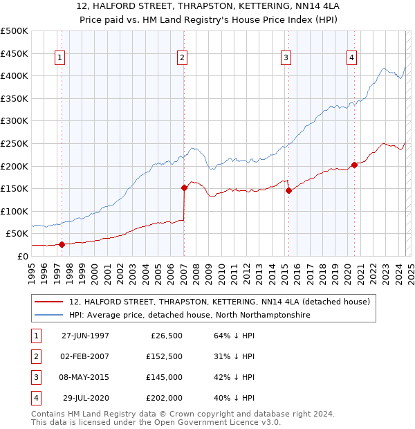 12, HALFORD STREET, THRAPSTON, KETTERING, NN14 4LA: Price paid vs HM Land Registry's House Price Index