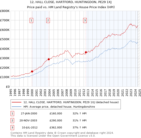 12, HALL CLOSE, HARTFORD, HUNTINGDON, PE29 1XJ: Price paid vs HM Land Registry's House Price Index