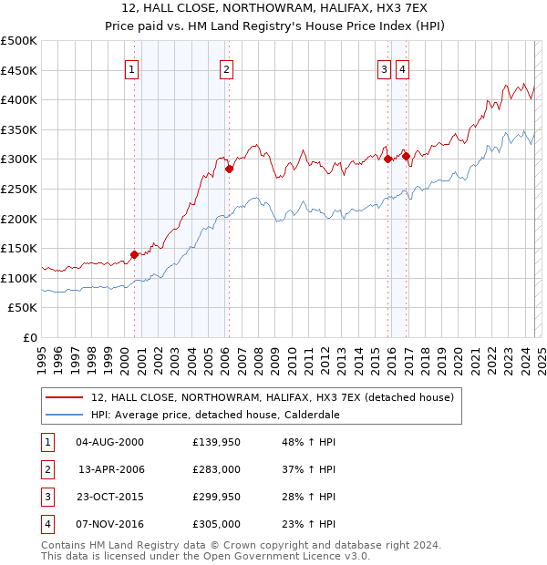 12, HALL CLOSE, NORTHOWRAM, HALIFAX, HX3 7EX: Price paid vs HM Land Registry's House Price Index