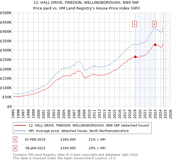 12, HALL DRIVE, FINEDON, WELLINGBOROUGH, NN9 5NF: Price paid vs HM Land Registry's House Price Index