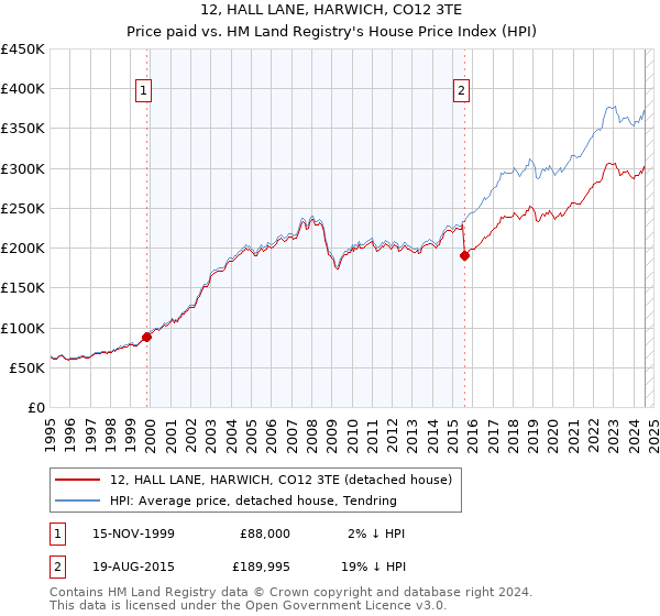 12, HALL LANE, HARWICH, CO12 3TE: Price paid vs HM Land Registry's House Price Index