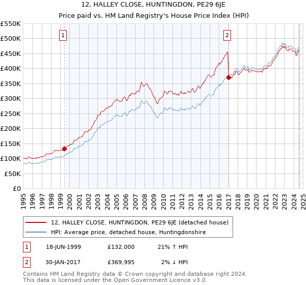 12, HALLEY CLOSE, HUNTINGDON, PE29 6JE: Price paid vs HM Land Registry's House Price Index