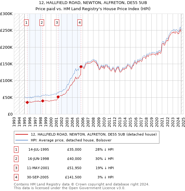 12, HALLFIELD ROAD, NEWTON, ALFRETON, DE55 5UB: Price paid vs HM Land Registry's House Price Index