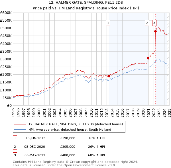 12, HALMER GATE, SPALDING, PE11 2DS: Price paid vs HM Land Registry's House Price Index