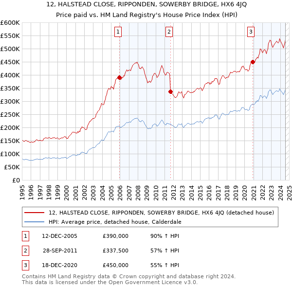 12, HALSTEAD CLOSE, RIPPONDEN, SOWERBY BRIDGE, HX6 4JQ: Price paid vs HM Land Registry's House Price Index