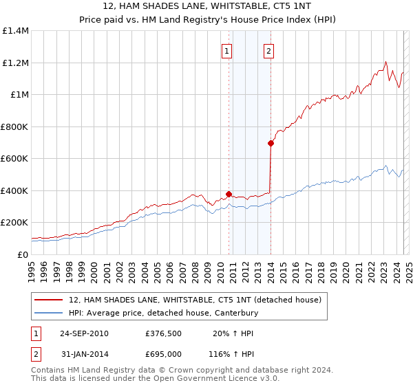 12, HAM SHADES LANE, WHITSTABLE, CT5 1NT: Price paid vs HM Land Registry's House Price Index