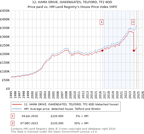 12, HAMA DRIVE, OAKENGATES, TELFORD, TF2 6DD: Price paid vs HM Land Registry's House Price Index