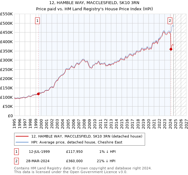 12, HAMBLE WAY, MACCLESFIELD, SK10 3RN: Price paid vs HM Land Registry's House Price Index