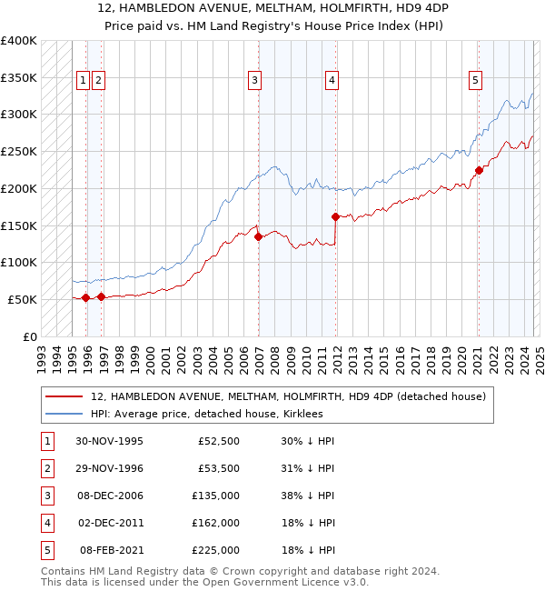 12, HAMBLEDON AVENUE, MELTHAM, HOLMFIRTH, HD9 4DP: Price paid vs HM Land Registry's House Price Index