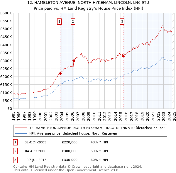 12, HAMBLETON AVENUE, NORTH HYKEHAM, LINCOLN, LN6 9TU: Price paid vs HM Land Registry's House Price Index