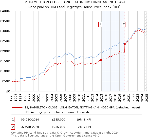 12, HAMBLETON CLOSE, LONG EATON, NOTTINGHAM, NG10 4PA: Price paid vs HM Land Registry's House Price Index