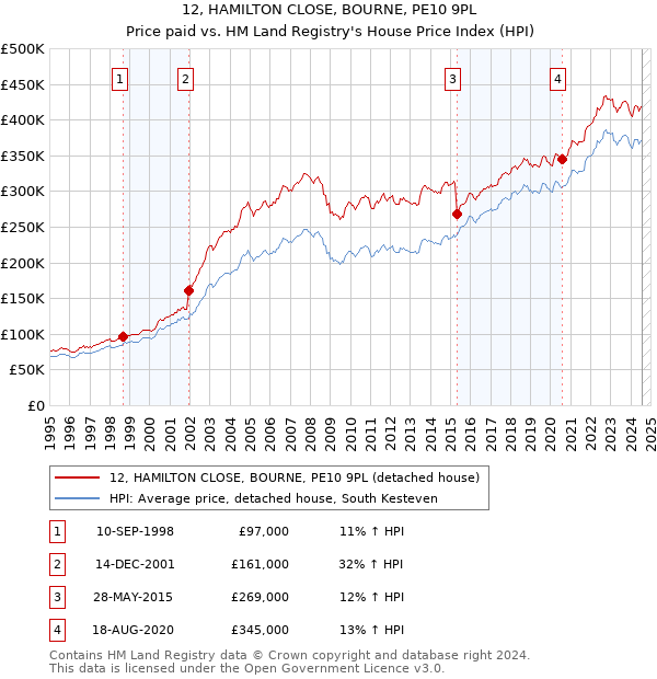 12, HAMILTON CLOSE, BOURNE, PE10 9PL: Price paid vs HM Land Registry's House Price Index