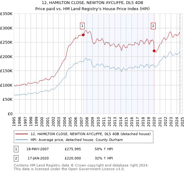 12, HAMILTON CLOSE, NEWTON AYCLIFFE, DL5 4DB: Price paid vs HM Land Registry's House Price Index