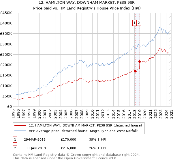 12, HAMILTON WAY, DOWNHAM MARKET, PE38 9SR: Price paid vs HM Land Registry's House Price Index