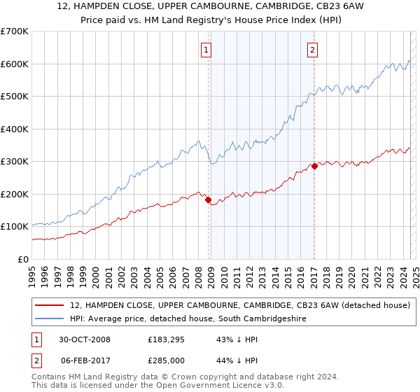 12, HAMPDEN CLOSE, UPPER CAMBOURNE, CAMBRIDGE, CB23 6AW: Price paid vs HM Land Registry's House Price Index