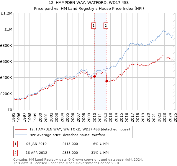 12, HAMPDEN WAY, WATFORD, WD17 4SS: Price paid vs HM Land Registry's House Price Index