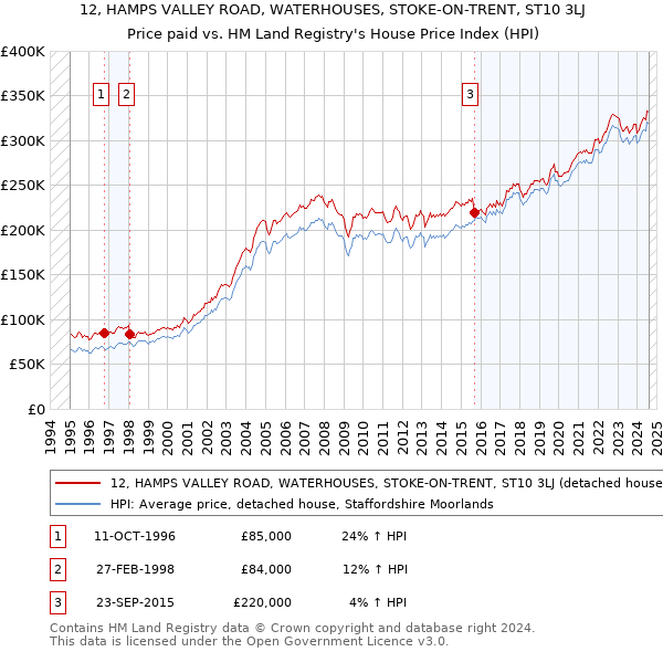 12, HAMPS VALLEY ROAD, WATERHOUSES, STOKE-ON-TRENT, ST10 3LJ: Price paid vs HM Land Registry's House Price Index