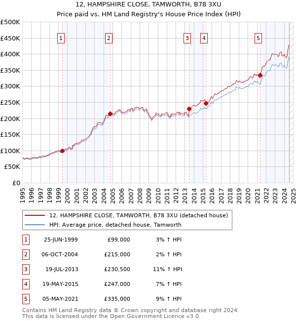 12, HAMPSHIRE CLOSE, TAMWORTH, B78 3XU: Price paid vs HM Land Registry's House Price Index