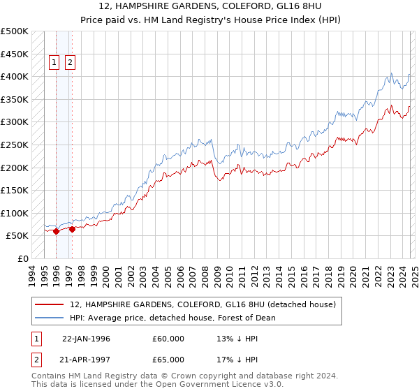 12, HAMPSHIRE GARDENS, COLEFORD, GL16 8HU: Price paid vs HM Land Registry's House Price Index