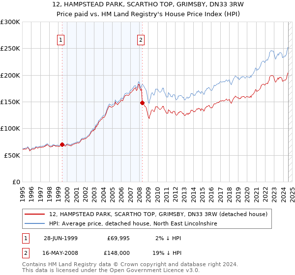 12, HAMPSTEAD PARK, SCARTHO TOP, GRIMSBY, DN33 3RW: Price paid vs HM Land Registry's House Price Index