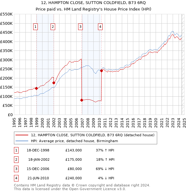 12, HAMPTON CLOSE, SUTTON COLDFIELD, B73 6RQ: Price paid vs HM Land Registry's House Price Index