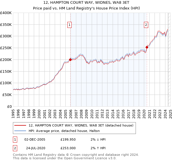 12, HAMPTON COURT WAY, WIDNES, WA8 3ET: Price paid vs HM Land Registry's House Price Index