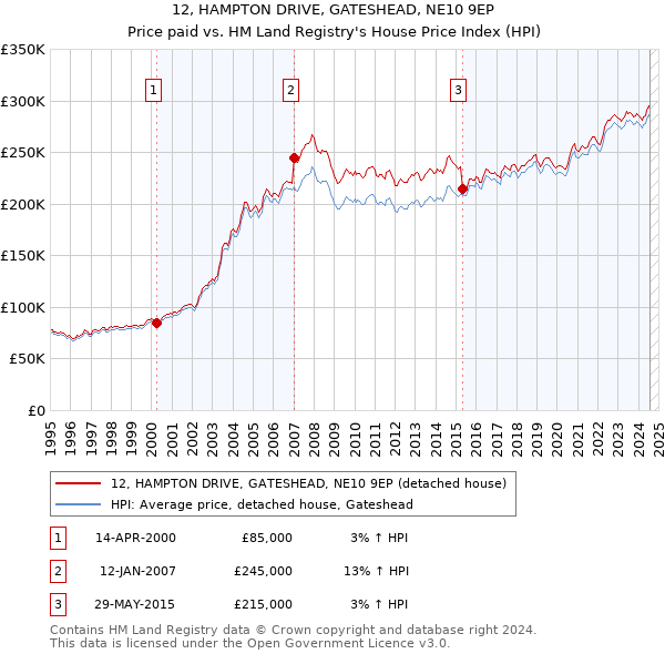 12, HAMPTON DRIVE, GATESHEAD, NE10 9EP: Price paid vs HM Land Registry's House Price Index