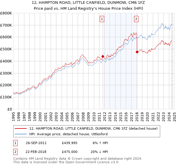 12, HAMPTON ROAD, LITTLE CANFIELD, DUNMOW, CM6 1FZ: Price paid vs HM Land Registry's House Price Index