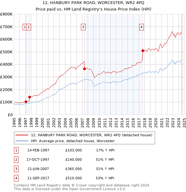 12, HANBURY PARK ROAD, WORCESTER, WR2 4PQ: Price paid vs HM Land Registry's House Price Index