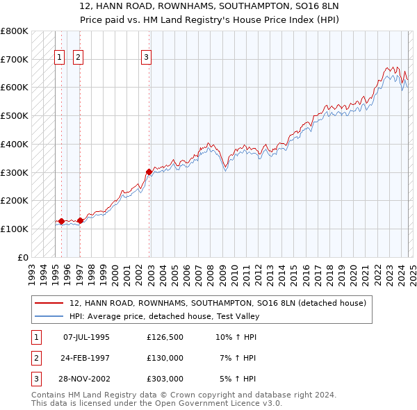 12, HANN ROAD, ROWNHAMS, SOUTHAMPTON, SO16 8LN: Price paid vs HM Land Registry's House Price Index